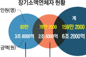 10년 이상 소액연체자 159만명 빚 탕감