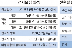 내년 1월 6일부터 정시 모집