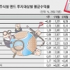 한 장 남은 달력… 배당주·해외주식형 펀드 ‘절정’