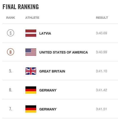 30일 국제올림픽위원회(IOC) 홈페이지의 2014 소치동계올림픽 봅슬레이 남자 4인승 순위. 금메달과 4위를 차지한 러시아 팀들이 맨 &#51085;에 실격 명단에 올라 있고 당초 5위였던 영국이 세 번째 순위에 올랐지만 아직 동메달은 미국 차지로 표시돼 있다.
