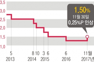 저금리 끝났다… ‘긴축의 시대’로