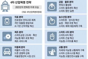 캡슐내시경 내년 세계 첫 상용화… 2020년 準자율차 달린다