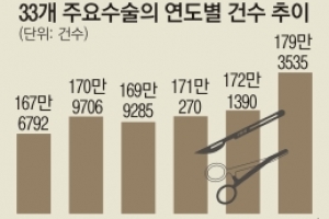 고령화 영향… 백내장 수술 작년 36만건 최다