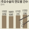 고령화 영향… 백내장 수술 작년 36만건 최다