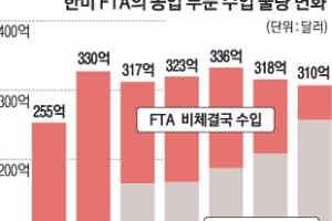 전문가 “FTA폐기 자세로 협상” 농축산 업계 “농업은 레드라인”