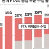 전문가 “FTA폐기 자세로 협상” 농축산 업계 “농업은 레드라인”