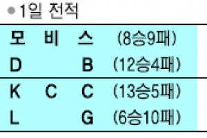 [프로농구] 모비스까지 넘고 선두 노리는 DB