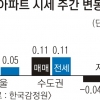[아파트 시세] 관망세 확대에도 서울 0.29% 상승