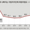 [위기의 지자체 <1>] 국세·지방세 비율 6대4 개선…지자체 곳간 불린다