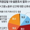 77% “직장갑질 고용부 신고 도움 안 돼”