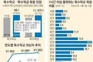 특수학교 22곳 신설… 장애학생 ‘장거리 통학’ 없앤다