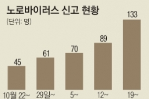 겨울철 식중독 유발 노로바이러스 주의보