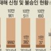 ‘산재 신청자’ 낙인 땐 업계 복귀 사실상 불가능