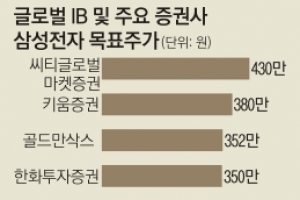 반도체 경기 호황 지속? 침체?… 삼성전자 목표 주가 ‘극과 극’