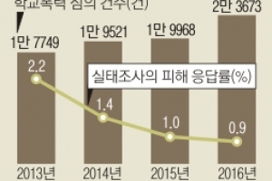 익명 보장 시급한데… 문항만 손질한 학폭실태 조사