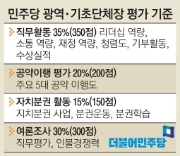 [단독] 슈스케처럼… PT하며 공약 평가받는 민주당 단체장