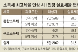  3억 이상 연봉자·대기업 77곳, 내년 稅부담 3조 4000억 는다