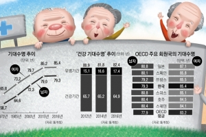 한국인 평생 17년 병원 ‘들락’… 男 음주·흡연 줄여 수명 늘어