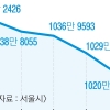 빠르게 늙는 서울…작년 인구 첫 1000만명 깨졌다