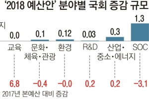 ‘국회 삭감’에도…복지 11.7% 늘었다