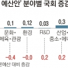 ‘국회 삭감’에도…복지 11.7% 늘었다