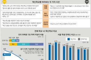 혁신학교의 두 시선…“창의력 키운 학교” vs “성적 떨어지는 학교”