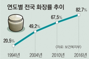 작년 사망자 82%  ‘화장’