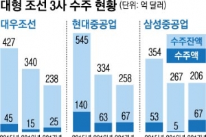 삼성重 적자 쇼크에… 조선업 구조조정 내년초 구체화