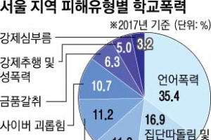 서울 학폭신고 작년보다 높아