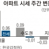 가격 안정세… 재건축 국지적 상승