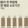 청년 취업준비 12개월로 늘고 근속 기간은 18개월로 짧아져