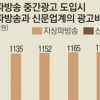“지상파 중간광고 도입시 신문광고 年 200억 급감”
