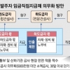 건설사 파산해도 근로자 임금 최고 1000만원까지 보증