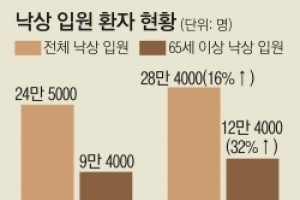 “어르신~ 걸을 땐 주머니에서 손 빼세요”