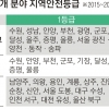 가장 안전한 도시 경기도·대구 달성군… 부산 자살위험·세종 생활안전 5등급