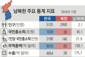 北 휴대전화 가입자 361만명…7년 만에 51배