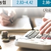 주담대 금리 4.5%대 ‘껑충’… 속타는 대출자들