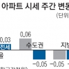 서울 아파트값 상승폭 2주째 떨어져