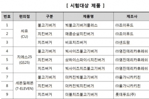 “편의점 햄버거 나트륨·지방 ‘폭탄’…무려 하루 기준치 50%”