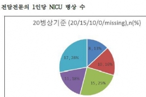 “신생아중환자실 열악…전담의 1명이 10명 이상 진료”