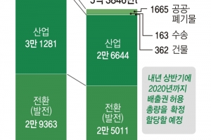 기업 내년 온실가스 배출 5억 3846만t 할당