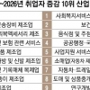 10년후 취업자 늘어나도… 청년 고용은 녹록잖다
