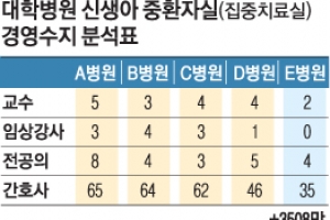 중환자실 적자 운영… 정부 지원은 6년째 동결