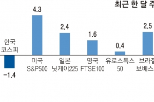 세계 증시엔 산타 왔는데… 연말 코스피도 훈풍 불까