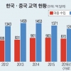 한·중 FTA 효과…사드 보복에도 수출 14% 늘었다