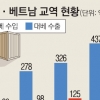 가까워진 한국·베트남… 교역 43% 급증