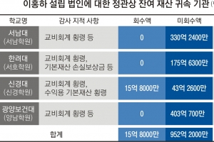 ‘사학 비리’ 서남대 이홍하 ‘재산 대물림’ 막을 길 열렸다