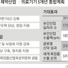 ‘글로벌 신약 개발’… 보건 일자리 10만개 늘린다