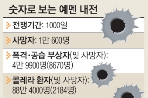 1000일간 6만명 사상…출구 없는 예멘 내전