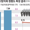 청탁금지법 1년 지났지만… 지방의회 청렴도 ‘낙제점 ’